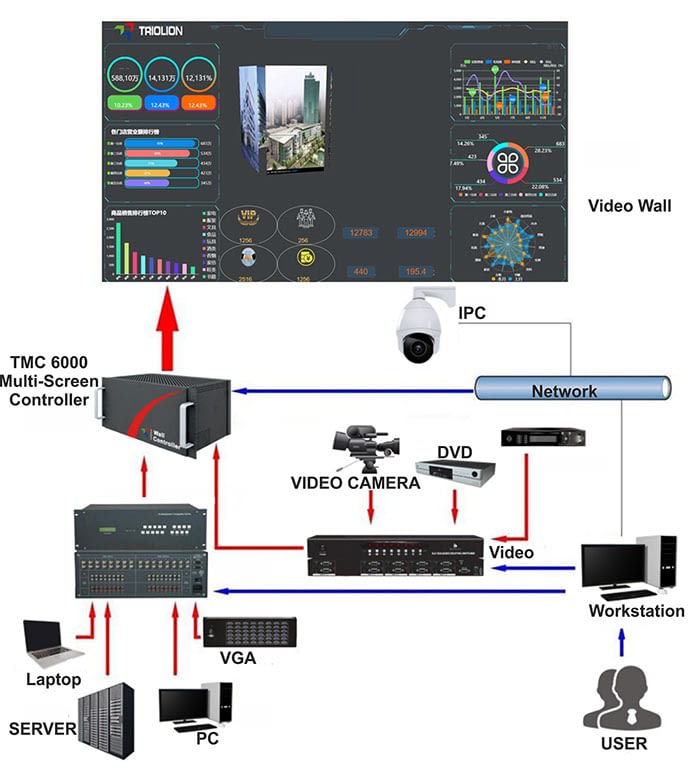 Best Video Wall Controller in Singapore DT6000/DT4000 & LCD videowall
