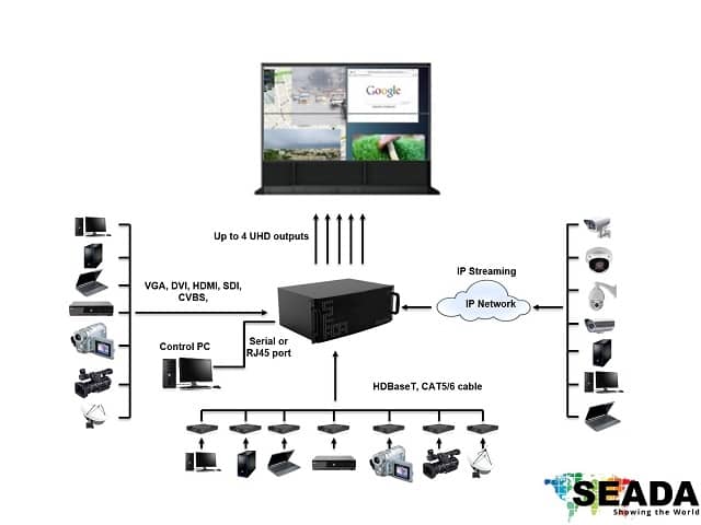 SW8000 Solarwall Videowall controller